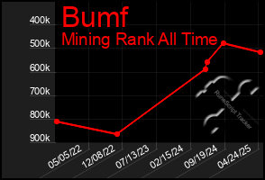 Total Graph of Bumf