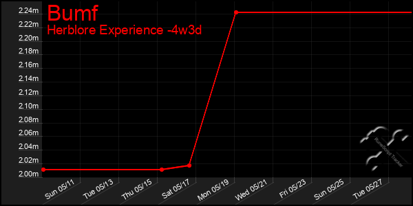 Last 31 Days Graph of Bumf