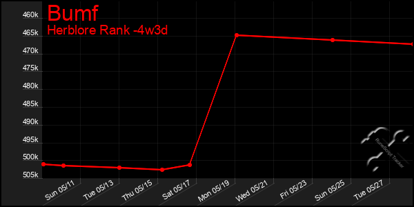 Last 31 Days Graph of Bumf