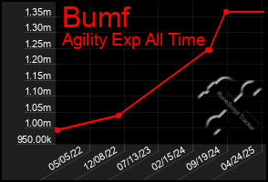 Total Graph of Bumf
