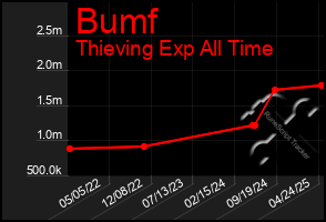 Total Graph of Bumf