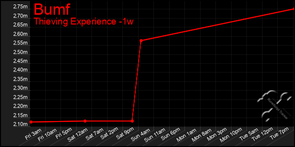 Last 7 Days Graph of Bumf