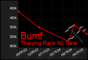 Total Graph of Bumf