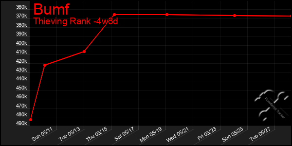Last 31 Days Graph of Bumf