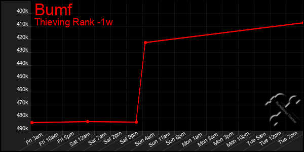 Last 7 Days Graph of Bumf