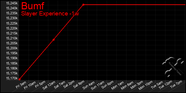 Last 7 Days Graph of Bumf