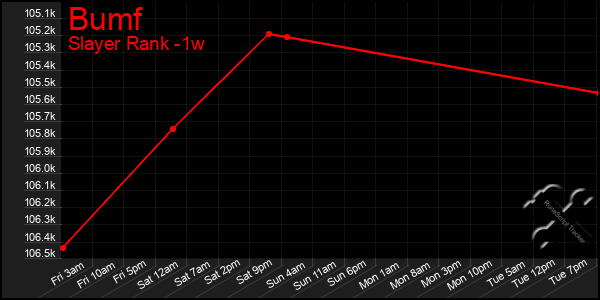 Last 7 Days Graph of Bumf