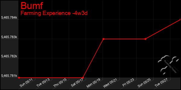 Last 31 Days Graph of Bumf