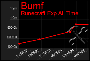 Total Graph of Bumf