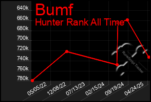Total Graph of Bumf