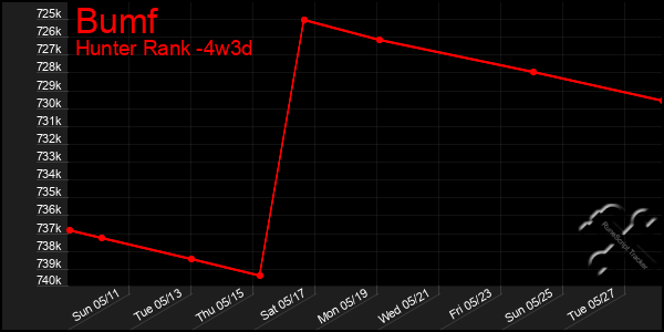 Last 31 Days Graph of Bumf
