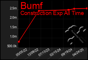 Total Graph of Bumf