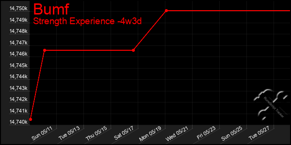 Last 31 Days Graph of Bumf
