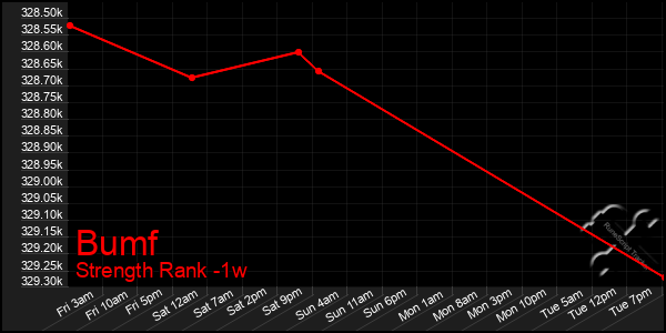 Last 7 Days Graph of Bumf