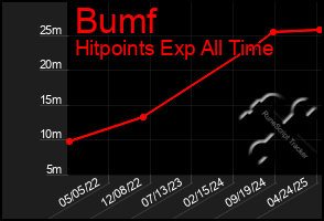 Total Graph of Bumf
