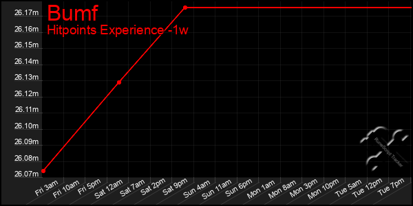 Last 7 Days Graph of Bumf