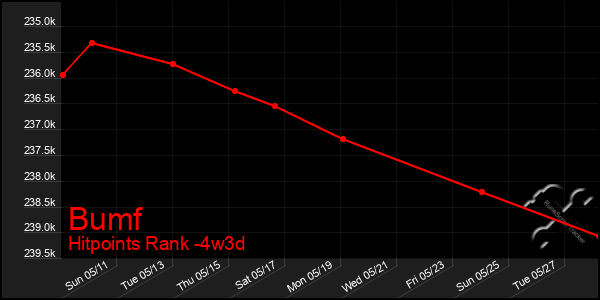 Last 31 Days Graph of Bumf