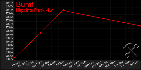 Last 7 Days Graph of Bumf
