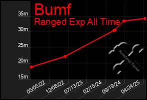 Total Graph of Bumf