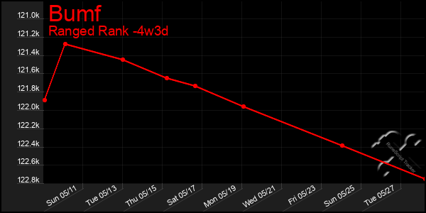 Last 31 Days Graph of Bumf