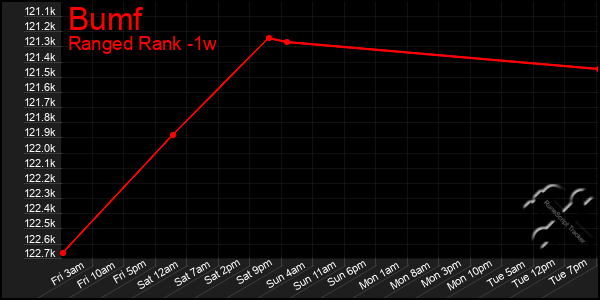 Last 7 Days Graph of Bumf
