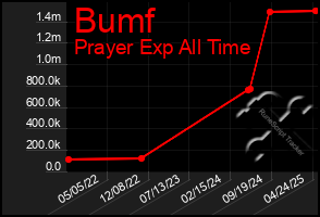 Total Graph of Bumf