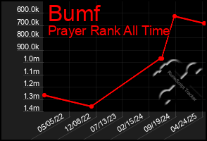 Total Graph of Bumf