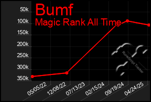 Total Graph of Bumf