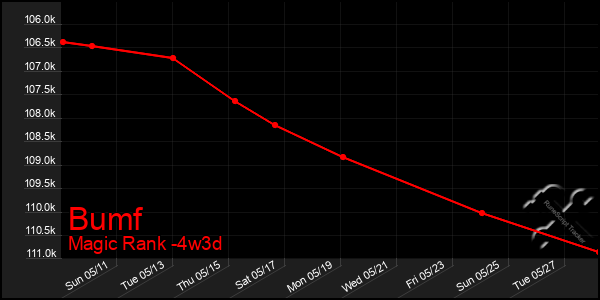 Last 31 Days Graph of Bumf