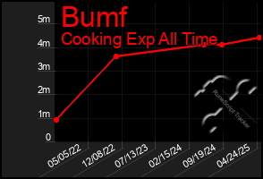 Total Graph of Bumf