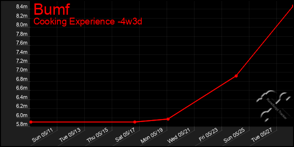Last 31 Days Graph of Bumf
