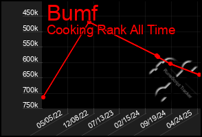 Total Graph of Bumf
