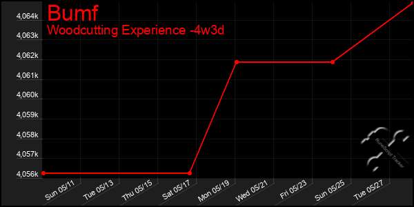 Last 31 Days Graph of Bumf
