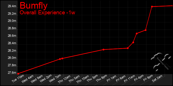 Last 7 Days Graph of Bumfly