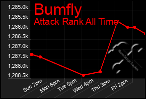 Total Graph of Bumfly