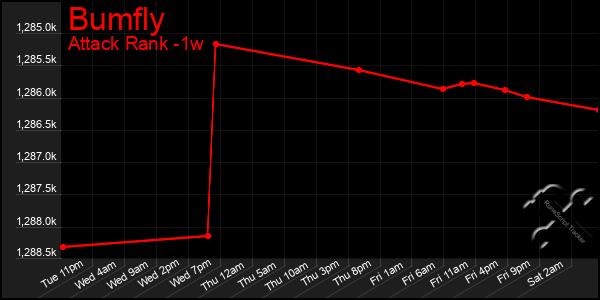 Last 7 Days Graph of Bumfly