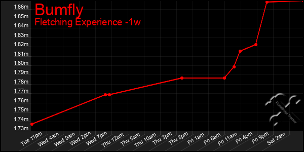 Last 7 Days Graph of Bumfly