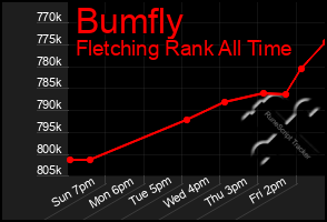 Total Graph of Bumfly