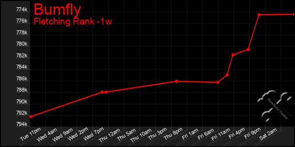 Last 7 Days Graph of Bumfly