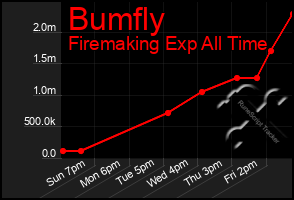 Total Graph of Bumfly