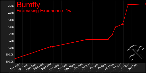 Last 7 Days Graph of Bumfly