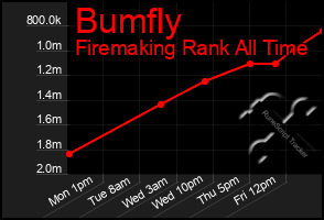 Total Graph of Bumfly