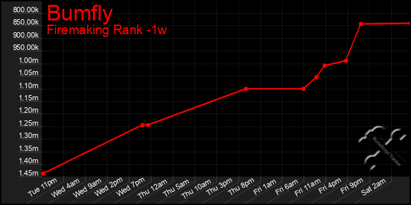 Last 7 Days Graph of Bumfly