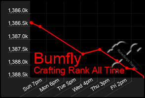 Total Graph of Bumfly