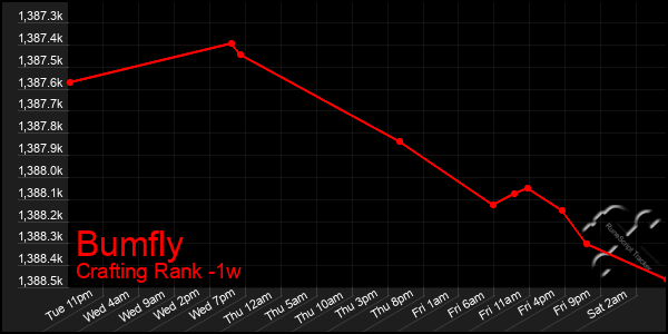 Last 7 Days Graph of Bumfly