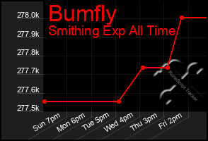 Total Graph of Bumfly