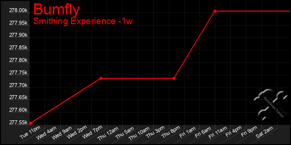 Last 7 Days Graph of Bumfly