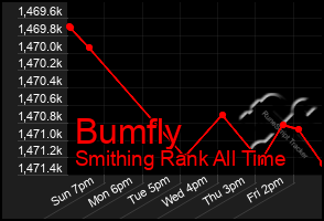 Total Graph of Bumfly