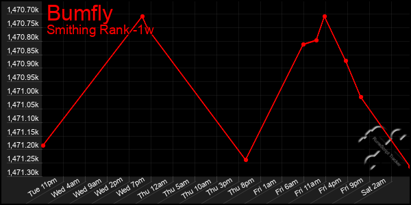 Last 7 Days Graph of Bumfly