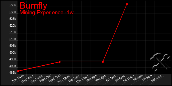 Last 7 Days Graph of Bumfly